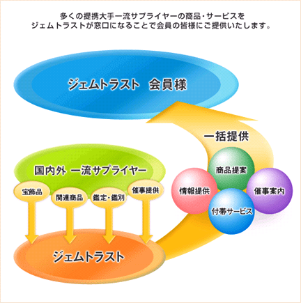 多くの提携大手一流サプライヤーの商品・サービスをジェムトラストが窓口になることで会員の皆様にご提供いたします。